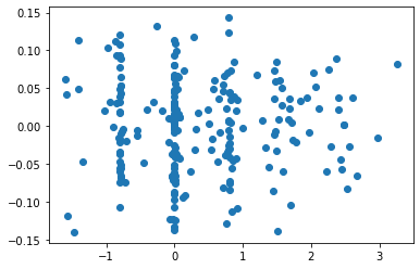 Scatter plot of the learner ability parameter and second principal component scores of learner token embeddings